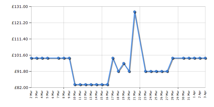 Cheapest price history chart for the Gtech Penguin Spot Cleaner