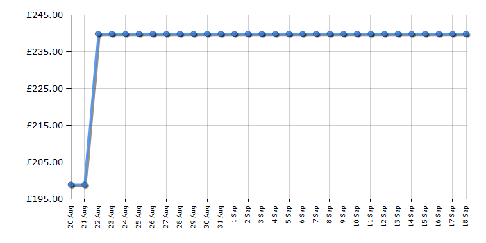 Cheapest price history chart for the Haden HDI4510