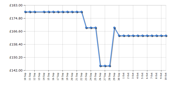 Cheapest price history chart for the Haden HL128IX