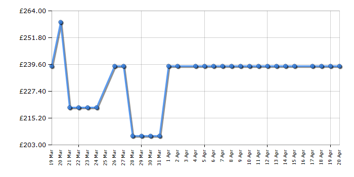 Cheapest price history chart for the Haden HL316IX