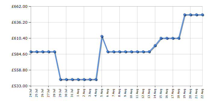 Cheapest price history chart for the Haier 4B4S3FSB80