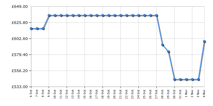 Cheapest price history chart for the Haier BHA6S696M6DB980