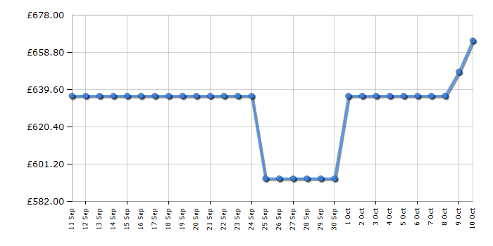 Cheapest price history chart for the Haier BHA6S696M6DB9R80