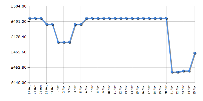 Cheapest price history chart for the Haier BHA6S69M6DB9RJ80