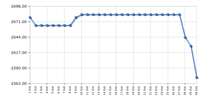 Cheapest price history chart for the Haier BHA6SD696M6DB980