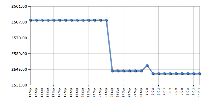 Cheapest price history chart for the Haier BHA6SD69M6DB980