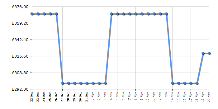 Cheapest price history chart for the Haier H38SIDBF7XK