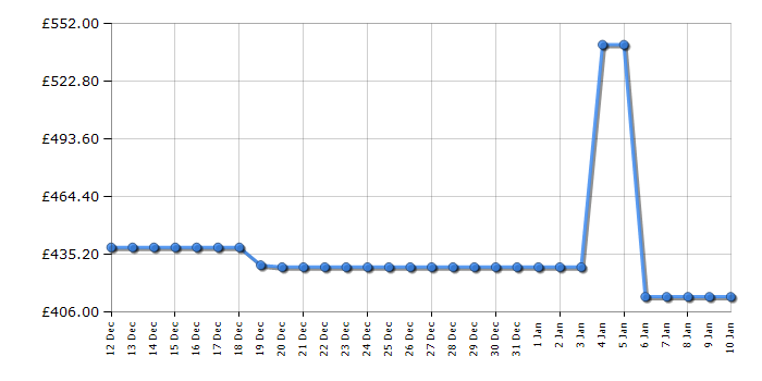 Cheapest price history chart for the Haier H4F226WEH1K