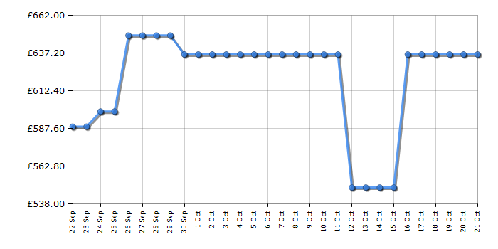 Cheapest price history chart for the Haier H4F272WEH1K