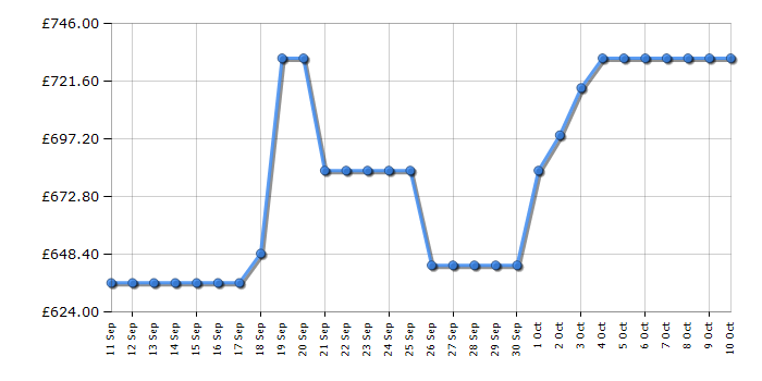Cheapest price history chart for the Haier H4F306SDH1K