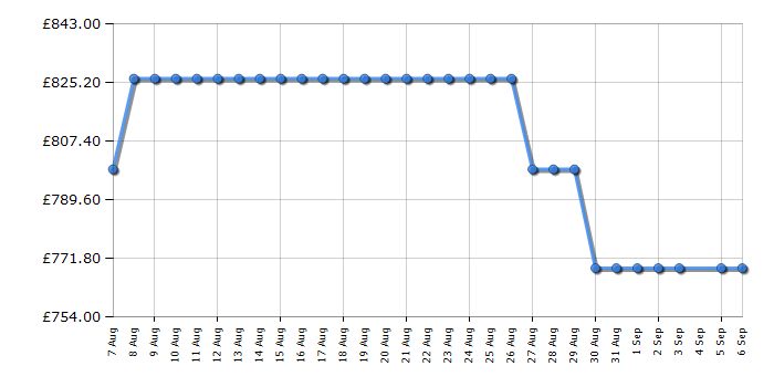 Cheapest price history chart for the Haier H4MWID29G6NQB