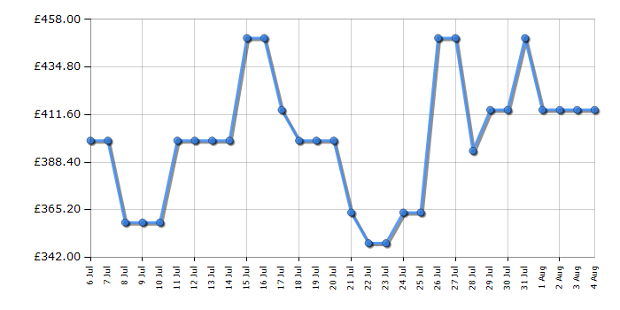 Cheapest price history chart for the Haier H6ID25G3HTB1