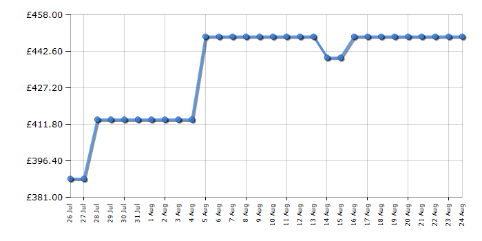 Cheapest price history chart for the Haier HADG6CBS4BWIFI
