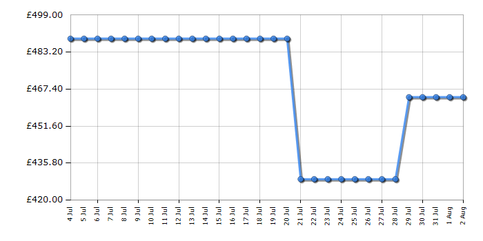 Cheapest price history chart for the Haier HADG9CBS4BWIFI