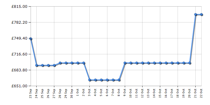 Cheapest price history chart for the Haier HAKWBD60UK