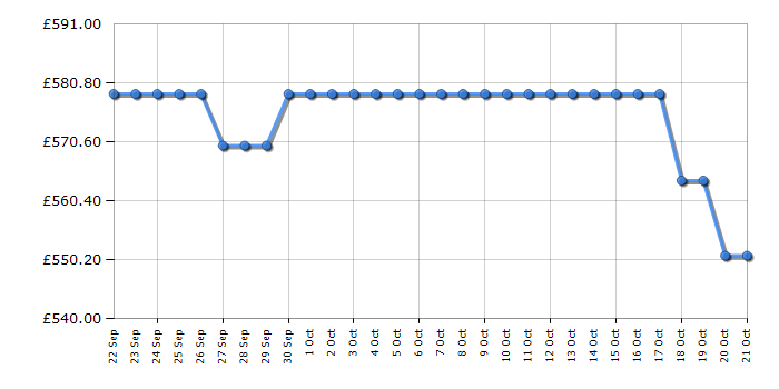 Cheapest price history chart for the Haier HAMS518EWK