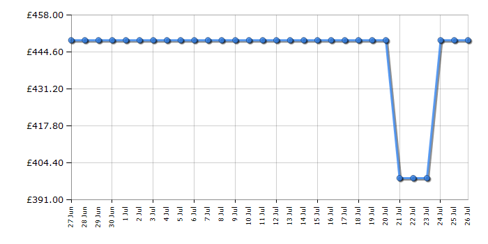 Cheapest price history chart for the Haier HAMTB56IRB1S