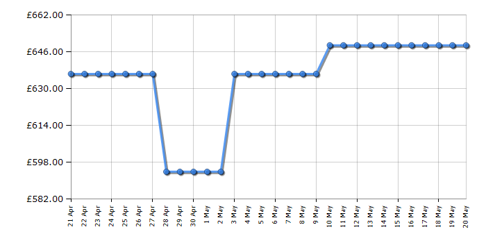 Cheapest price history chart for the Haier HAMTB86IRCS