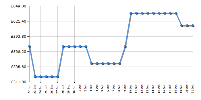 Cheapest price history chart for the Haier HAUN518EWK