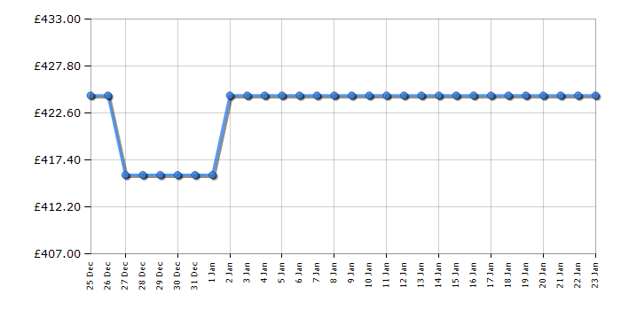 Cheapest price history chart for the Haier HAVG75TBBP