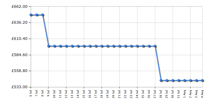 Cheapest price history chart for the Haier HBQW5518EKUK