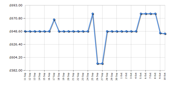 Cheapest price history chart for the Haier HBQW5519EKUK