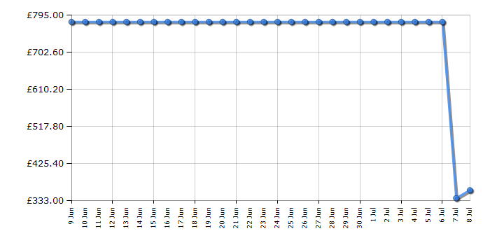 Cheapest price history chart for the Haier HBW5519EK