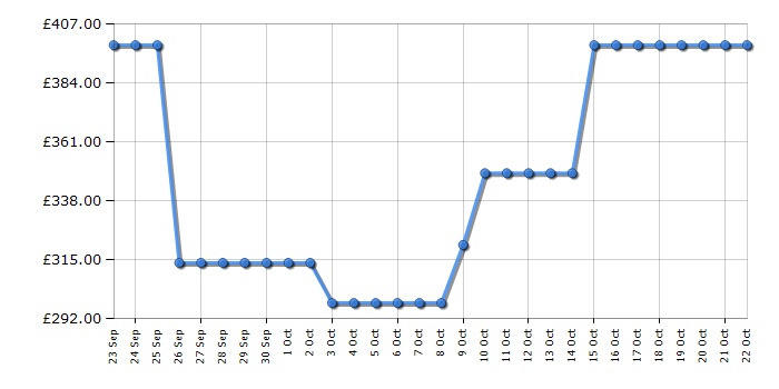 Cheapest price history chart for the Haier HCE301E