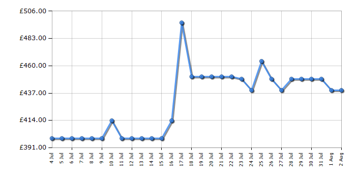 Cheapest price history chart for the Haier HCE321DK