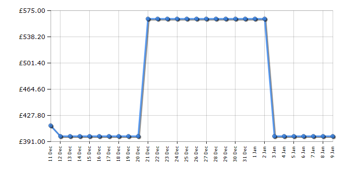 Cheapest price history chart for the Haier HCE420EK