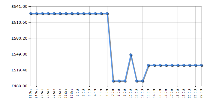 Cheapest price history chart for the Haier HCE520EK