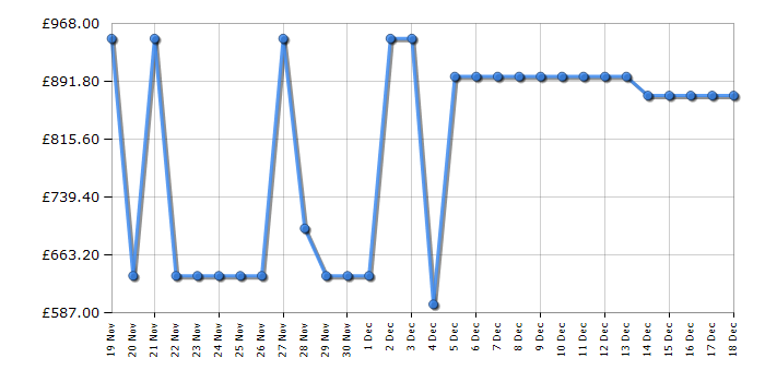 Cheapest price history chart for the Haier HCR3818EWMM