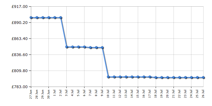 Cheapest price history chart for the Haier HCR39F19ENPT