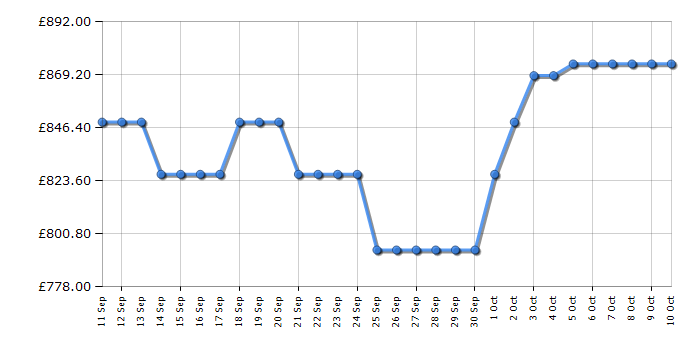 Cheapest price history chart for the Haier HCR39F19EWPT