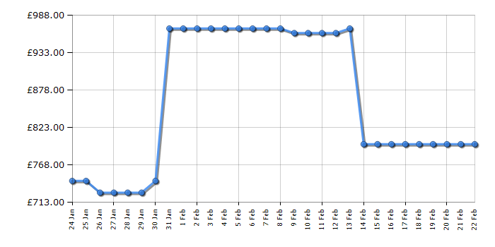 Cheapest price history chart for the Haier HCR7818DNMM