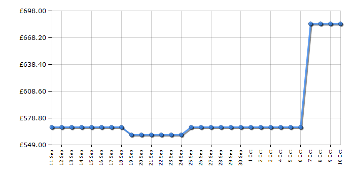 Cheapest price history chart for the Haier HD100C367GU1UK