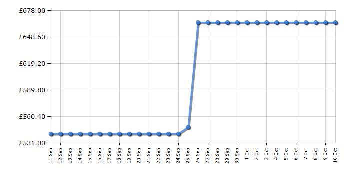 Cheapest price history chart for the Haier HD100C367U1UK