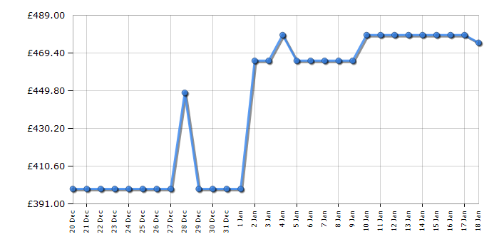 Cheapest price history chart for the Haier HD80A2939R