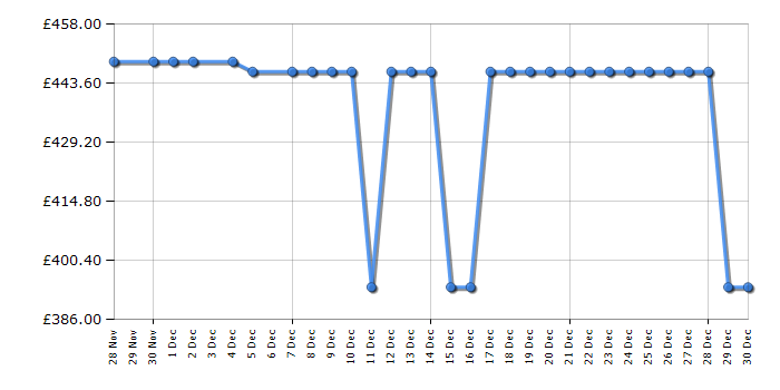 Cheapest price history chart for the Haier HD80D357GU1UK