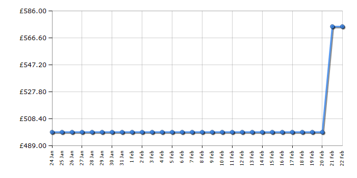 Cheapest price history chart for the Haier HD90A3959