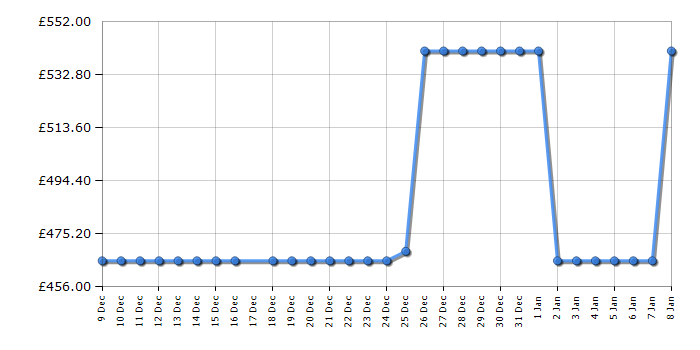 Cheapest price history chart for the Haier HD90D357GU1UK