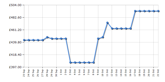 Cheapest price history chart for the Haier HDPW3618DNPK