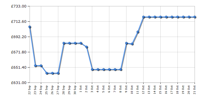 Cheapest price history chart for the Haier HDPW5620CNPD