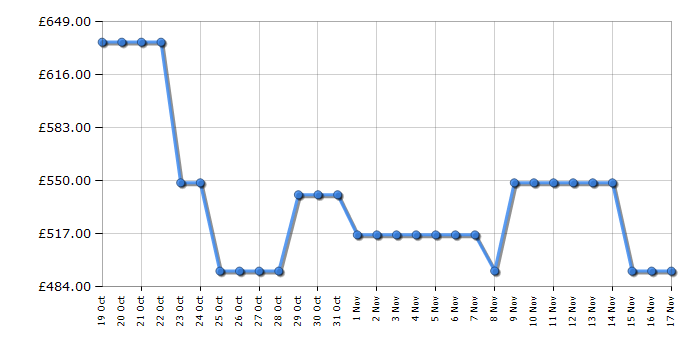 Cheapest price history chart for the Haier HDPW5620DNPK