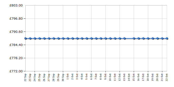 Cheapest price history chart for the Haier HEFR3719FWMP