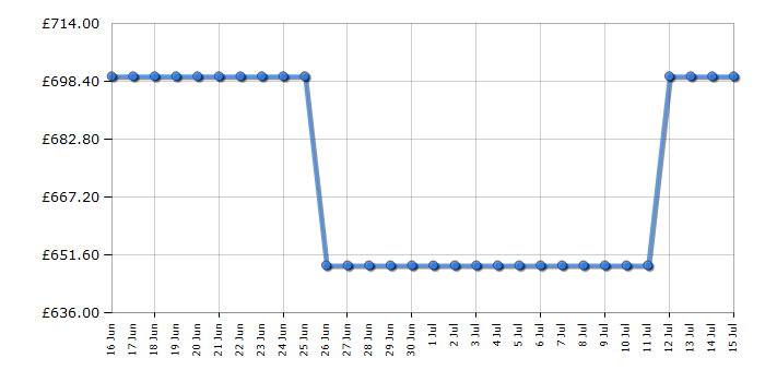 Cheapest price history chart for the Haier HFR3718ENMD
