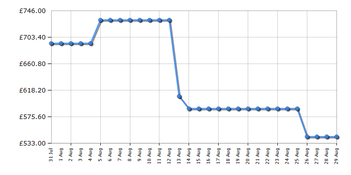 Cheapest price history chart for the Haier HFR3718ENMM