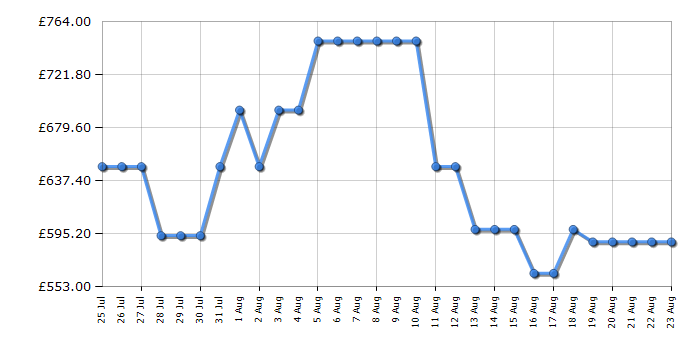 Cheapest price history chart for the Haier HFR3718ENPT