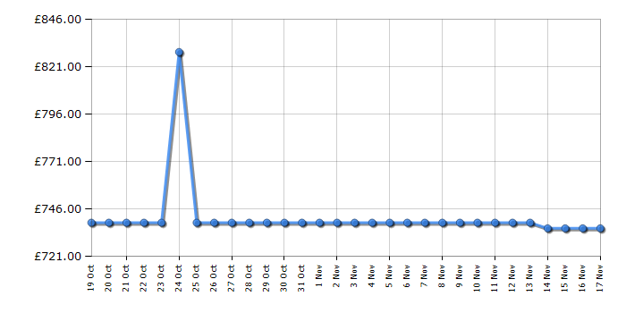 Cheapest price history chart for the Haier HFR5719EWMP