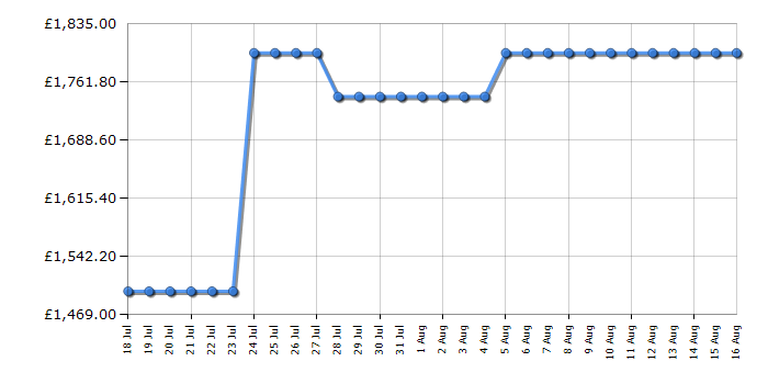 Cheapest price history chart for the Haier HFR79F19EFGK